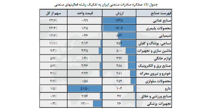 سهم بالای کالاهای صادراتی ارزان در سبد صادراتی/ اولویت های صنعتی برای مبادلات ارزی چقدر است؟