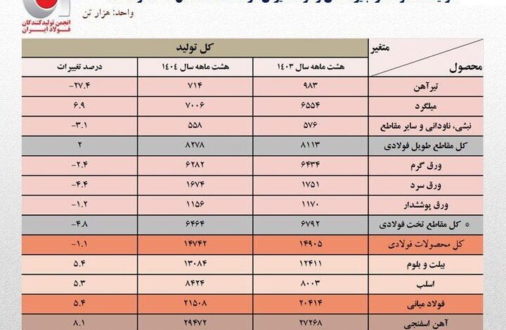 رشد فولاد میانی در سایه افت تولید تیرآهن در ۸ ماهه امسال
