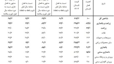 جهش ۶۰ درصدی تورم برای کشاورزان
