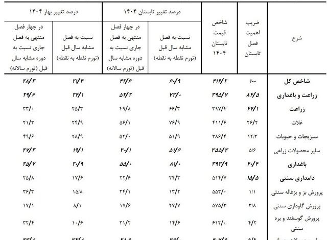 جهش ۶۰ درصدی تورم برای کشاورزان