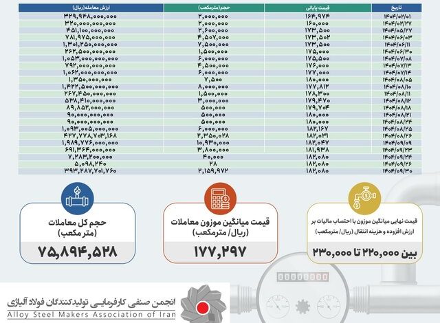 واکاوی تبعیض در مدیریت محدودیت‌های گاز و گران‌فروشی گاز صنعت فولاد