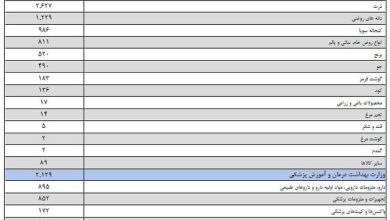 کدام کالا بیشترین دلار ۲۸ هزار و ۵۰۰ تومانی را گرفت؟