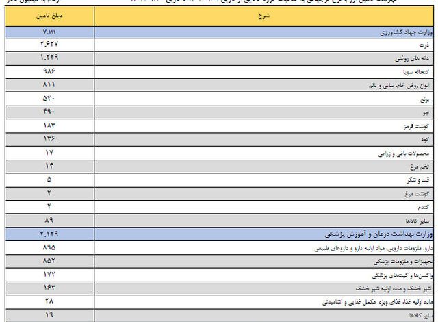 کدام کالا بیشترین دلار ۲۸ هزار و ۵۰۰ تومانی را گرفت؟