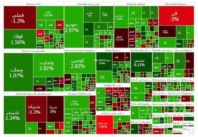 یکه‌تازی بورس با ورود به کانال تازه